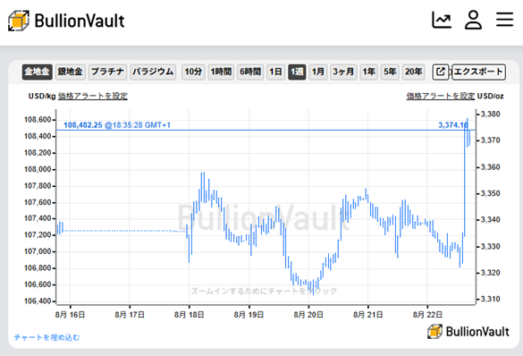 ドル建て金価格チャート　出典元　ブリオンボールト