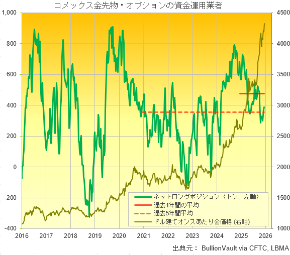 コメックス金先物・オプションの資金運用業者のネットロングポジションとドル建て金価格のチャート　出典元　ブリオンボールト