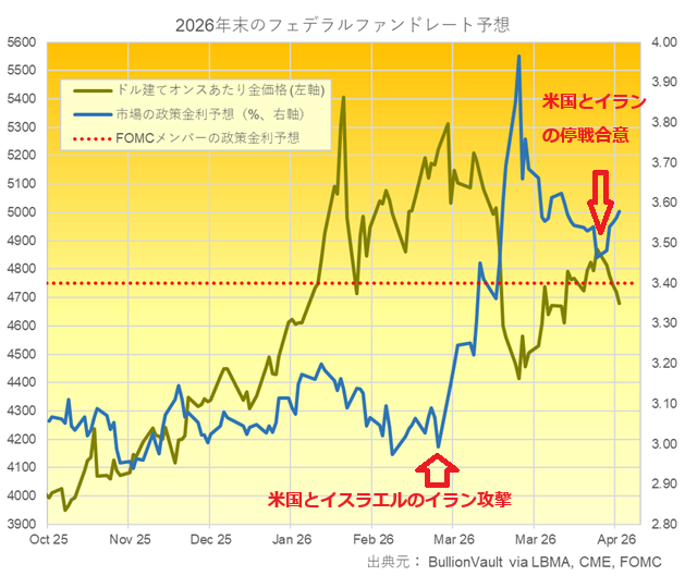 市場の米政策金利予想とドル建て金価格の推移　出典元　ブリオンボールト