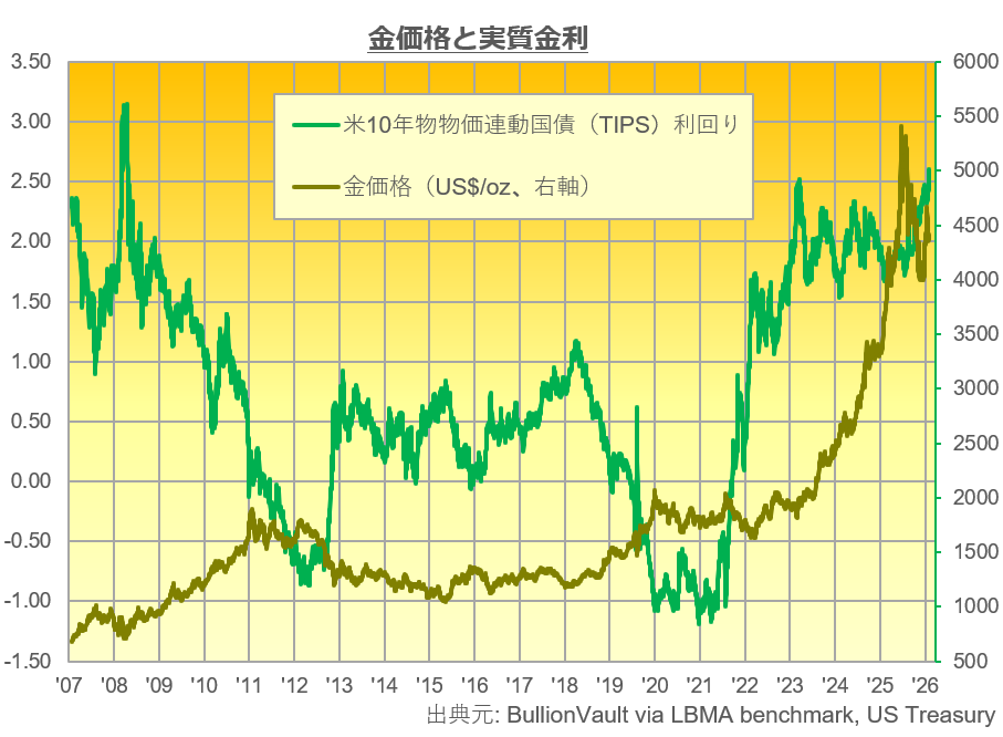 金価格と実質金利　出典元　ブリオンボールト