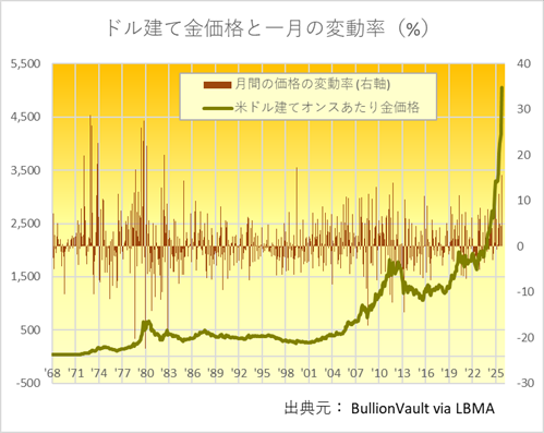 1968年以降の金の月末米ドル価格および月次騰落率のチャート。出典元:BullionVault