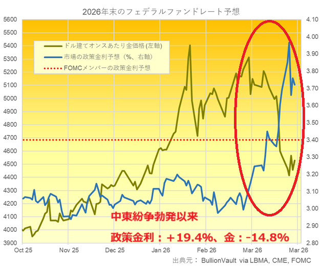 年末の市場のFRBの政策金利予測とドル建て金価格チャート 出典元 ブリオンボールト