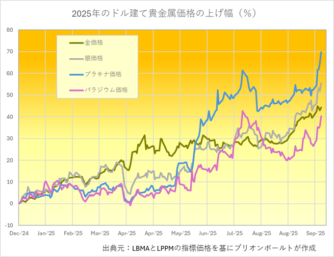 金、銀、プラチナ、パラジウムの年初来の価格の変動率　出典元　ブリオンボールト