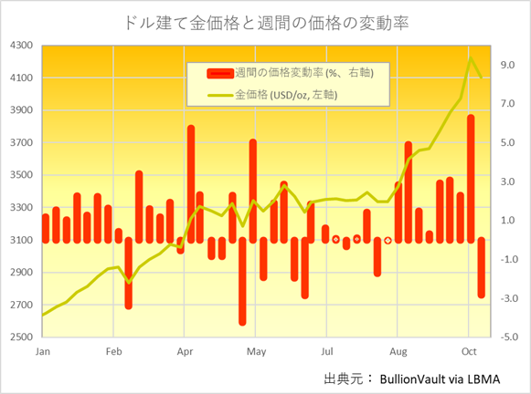 ドル建て金価格と週間の%変化 出典元 ブリオンボールト