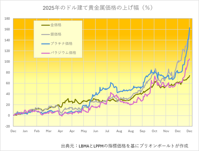 貴金属相場の年初来の変動率 出典元 ブリオンボールト