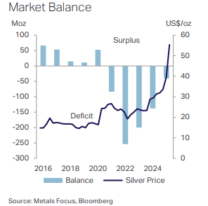 銀の需要と供給のバランスとドル建て金価格　出典元　Silver institute