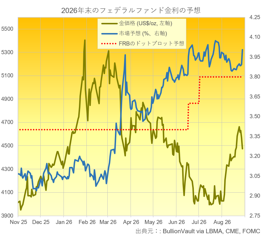 市場の年末の米政策金利予想とドル建て金価格の推移　出典元　FEDWatchツールとLBMAデータからブリオンボールトが作成