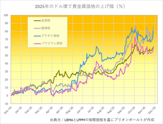 年初からの貴金属価格の変動率 出典元 ブリオンボールト
