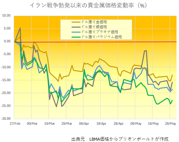 イラン戦争勃発以来の貴金属価格の変動率（%）　出典元　ブリオンボールト