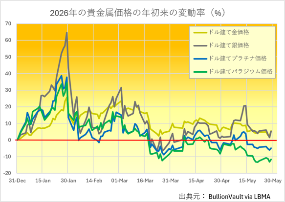 昨年末からの貴金属の変動率（％）出典元　ブリオンボールト