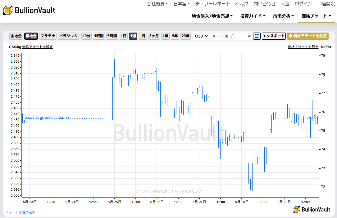 一週間のドル建て銀価格チャート　出典元　ブリオンボールト