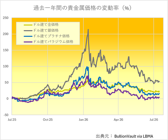 過去1年間の貴金属価格の変動率　出典元　ブリオンボールト