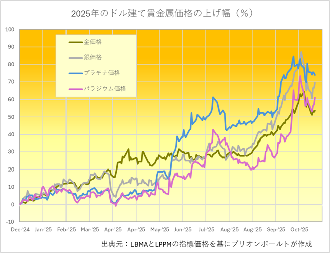 貴金属の年初来の変動率（%）　出典元　ブリオンボールト