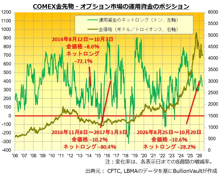 コメックスの金先物、オプションの資金運用者のネットロングポジションとドル建て金価格 出典元 ブリオンボールト