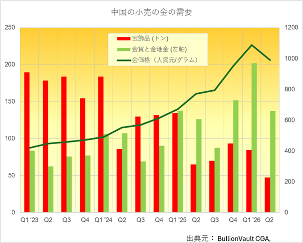 中国の小売の金の需要と人民元建て金価格　出典元　ブリオンボールト