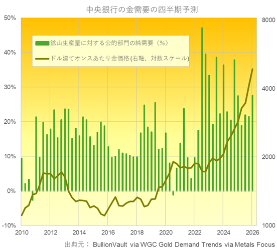 四半期ごとの中央銀行の金需要（対金産出量％）とドル建て金価格のチャート　出典元　ワールド・ゴールド・カウンシルのデータを基にブリオンボールトが作成