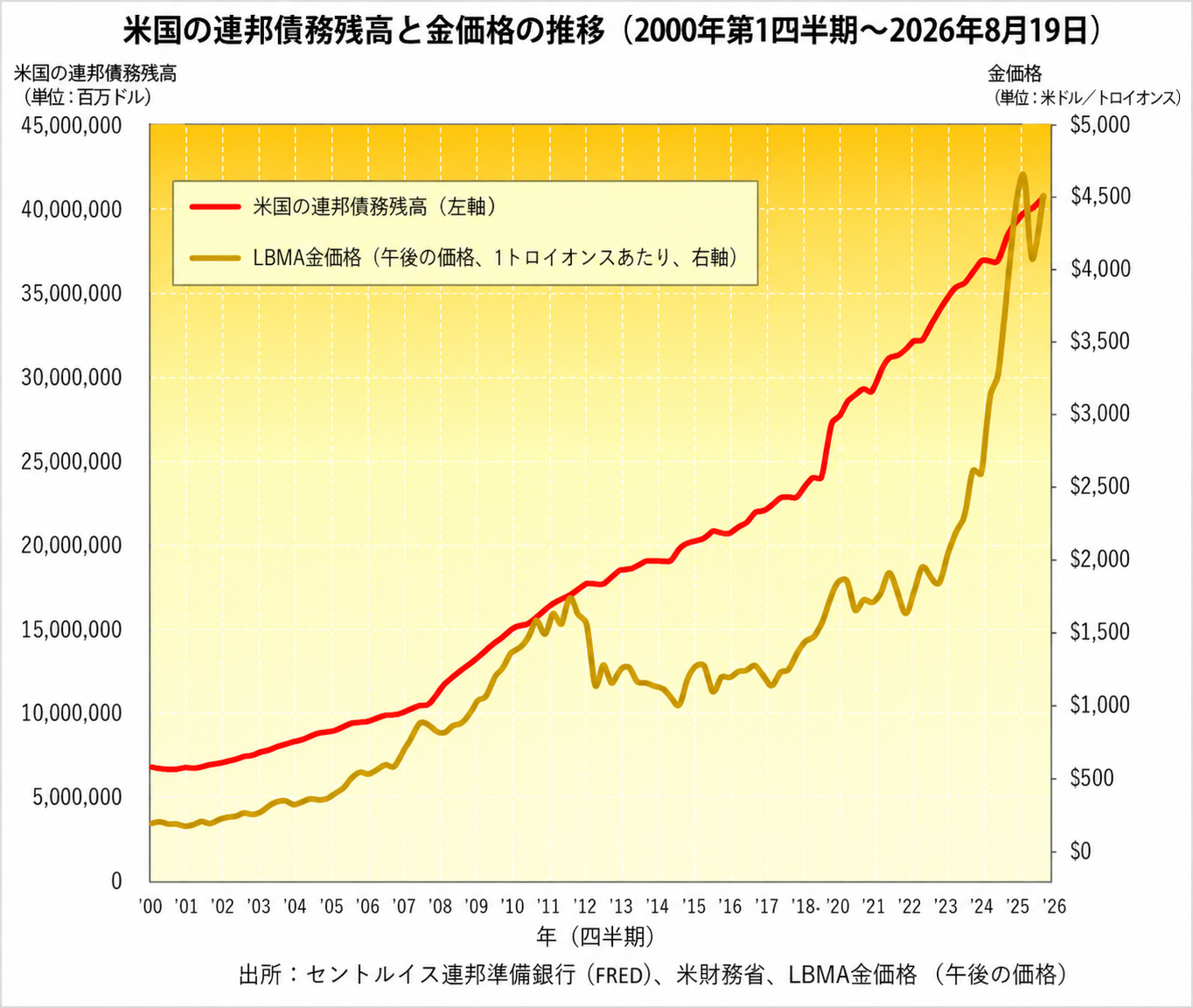 米債務残高とドル建て金価格チャート　出典元ブリオンボールト