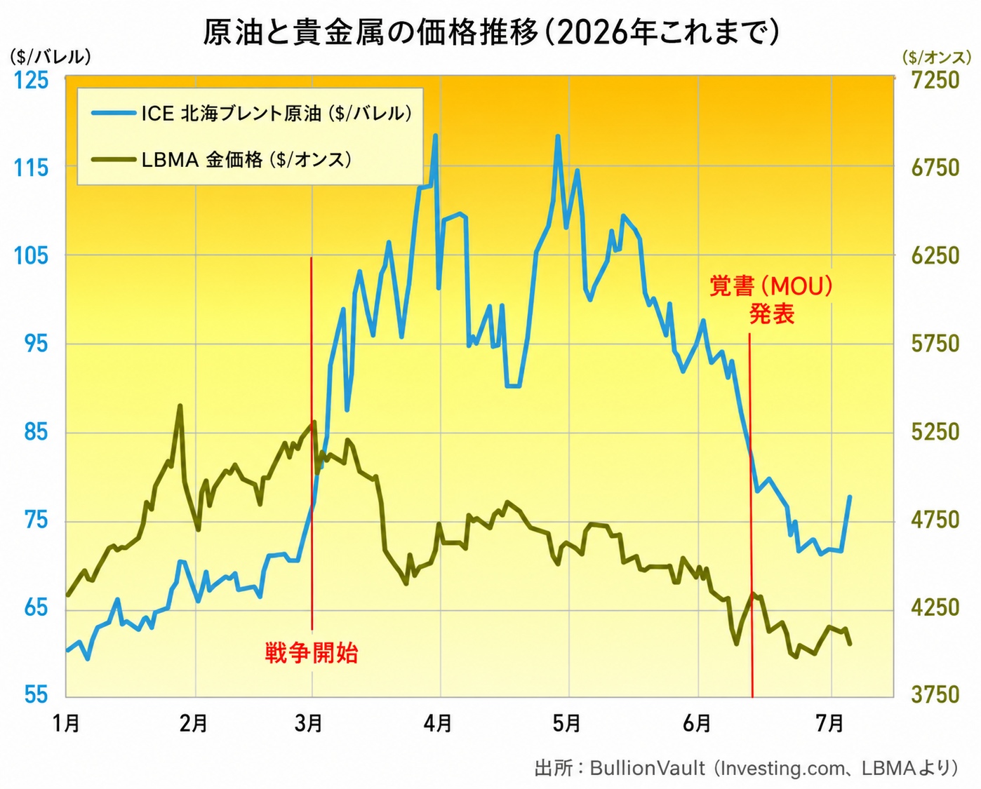 年初来の原油価格と金価格　出典元　ブリオンボールト