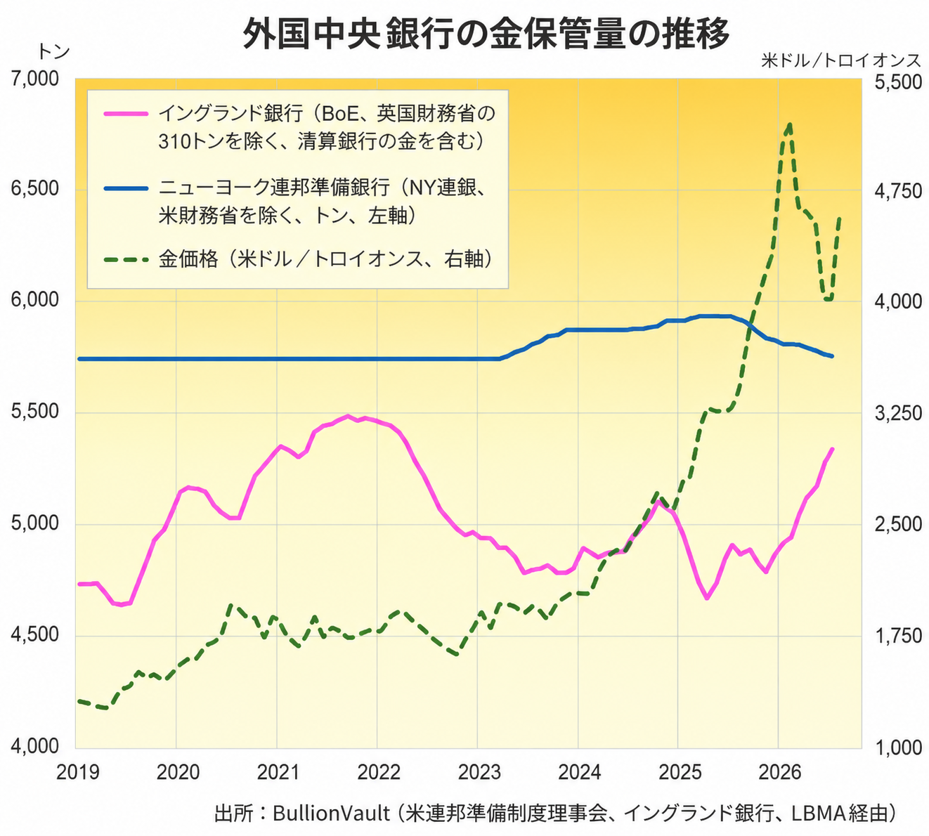 ニューヨーク連銀とイングランド銀行の金保管量　出典元　ブリオンボールト