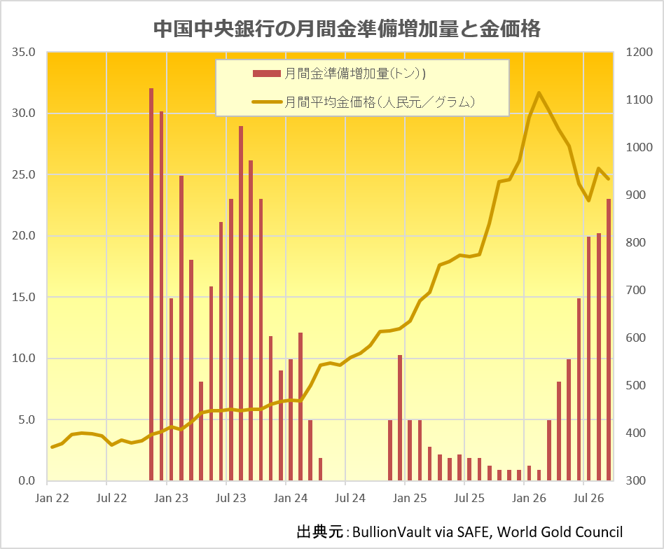 中国中央銀行の金準備の月間増量と人民元建て金価格の推移　出典元　ブリオンボールト