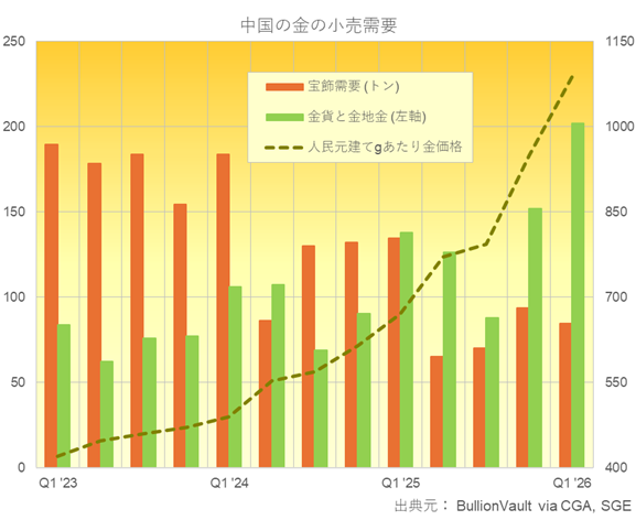 中国の消費者の金宝飾品と金貨・金地金需要と人民元建て金価格　出典元：ブリオンボールト