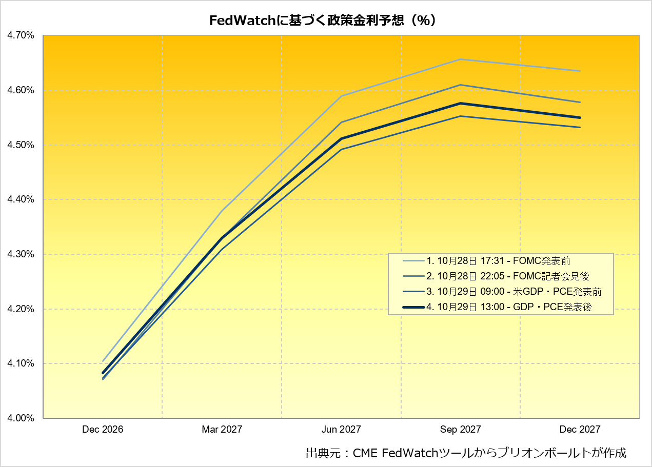 市場の米連邦準備制度理事会（FRB）の政策金利予想の変化　出典元　ブリオンボールト