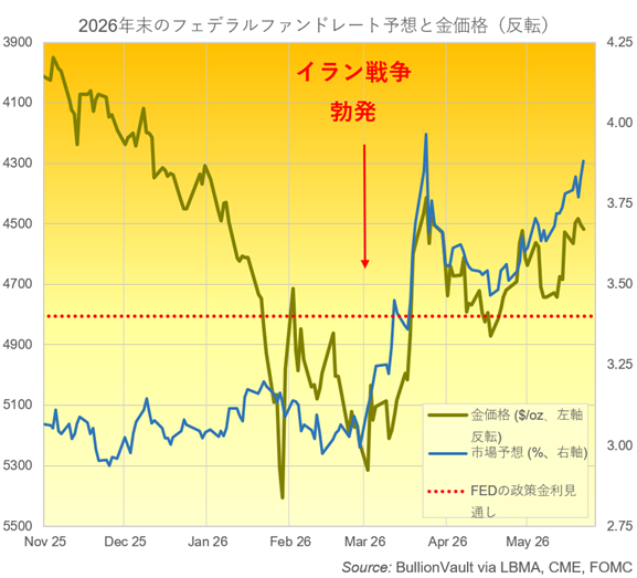 市場の年末のFRBの政策金利予想とドル建て金価格の推移　出典元　ブリオンボールト