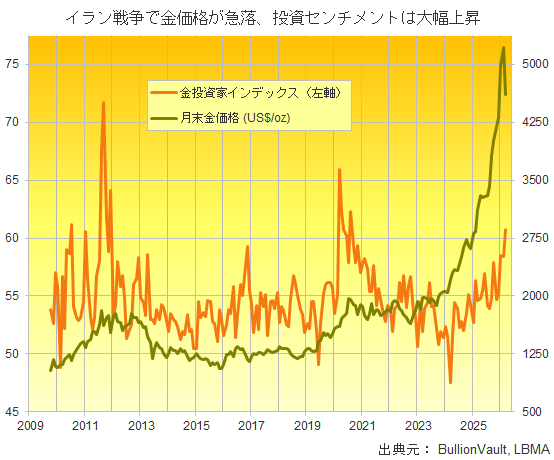 金投資家インデックスとドル建て金価格チャート　出典元　ブリオンボールト