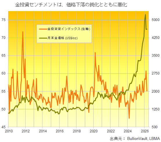 金投資家インデックスと月末ドル建て金価格チャート　出典元　ブリオンボールト