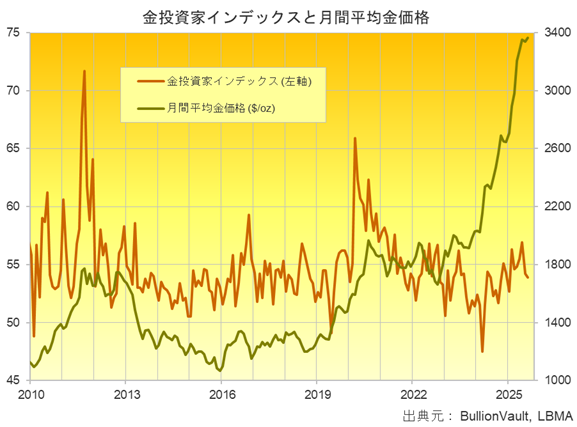 金投資家インデックスとドル建て月間平均金価格　出典元　ブリオンボールト