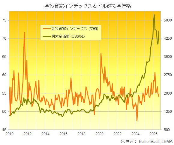 金投資家インデックスとドル建て金価格チャート　出典元　ブリオンボールト