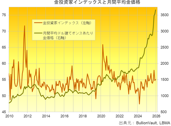 金投資家インデックスとドル建て月間平均金価　出典元　ブリオンボールト格