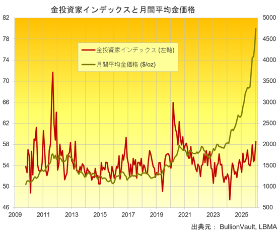 金投資家インデックスと月間平均金価格　出典元　ブリオンボールト