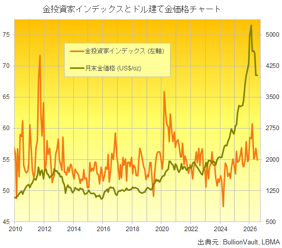 金投資家インデックスとドル建て金価格チャート　出典元　ブリオンボールト