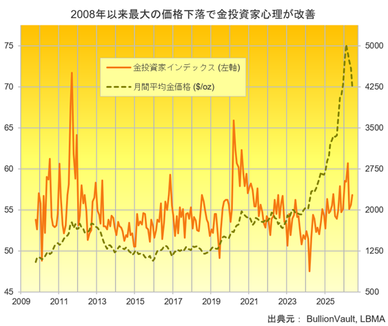 2026年6月までの全データに基づく、ブリオンボールトの金投資家インデックスと月間平均金価格チャート