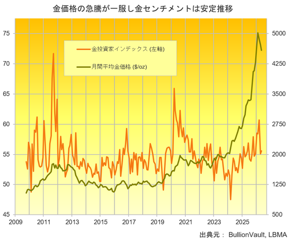 金投資家インデックスと月間平均金価格　出典元　ブリオンボールト