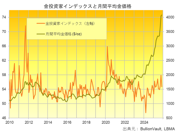 金投資家インデックスと月間平均金価格 出典元 ブリオンボールト