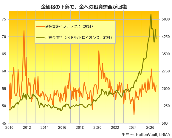金投資家インデックスとドル建て金価格　出典元　ブリオンボールト