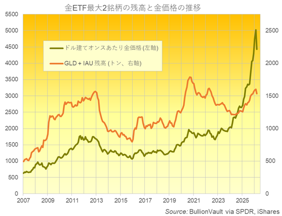 金ETFの世界2大銘柄の残高とドル建て金価格　出典元　ブリオンボールト