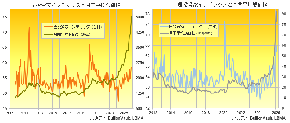 金・銀投資家インデックスと金・銀月間平均価格　出典元　ブリオンボールト