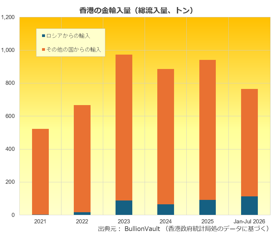 BullionVault：香港政府統計処（C&SD）のデータに基づく非貨幣用金総輸入量（トン）のチャート
