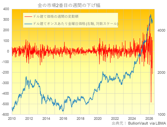 ドル建て金価格と週間のドル建て価格の変動幅　出典元　ブリオンボールト
