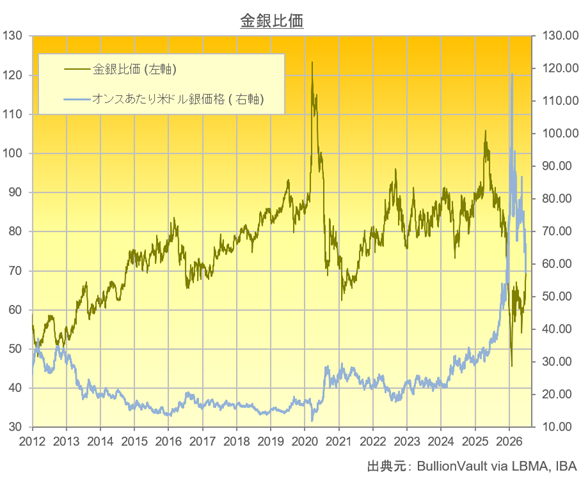 金銀比価とドル建て銀価格チャート　出典元　ブリオンボールト