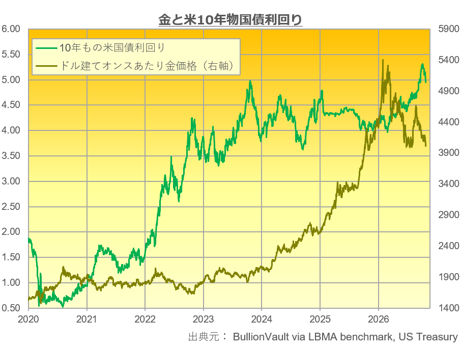 ドル建て金価格と10年物米国債利回り　出典元　ブリオンボールト