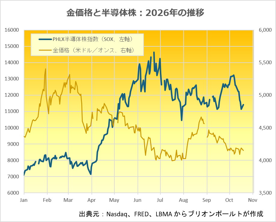 2026年の金価格と半導体株の推移　出典元　ブリオンボールト