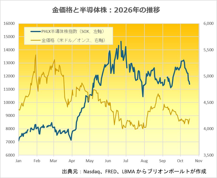 2026年のドル建て金価格と半導体株の推移　出典元　ブリオンボールト
