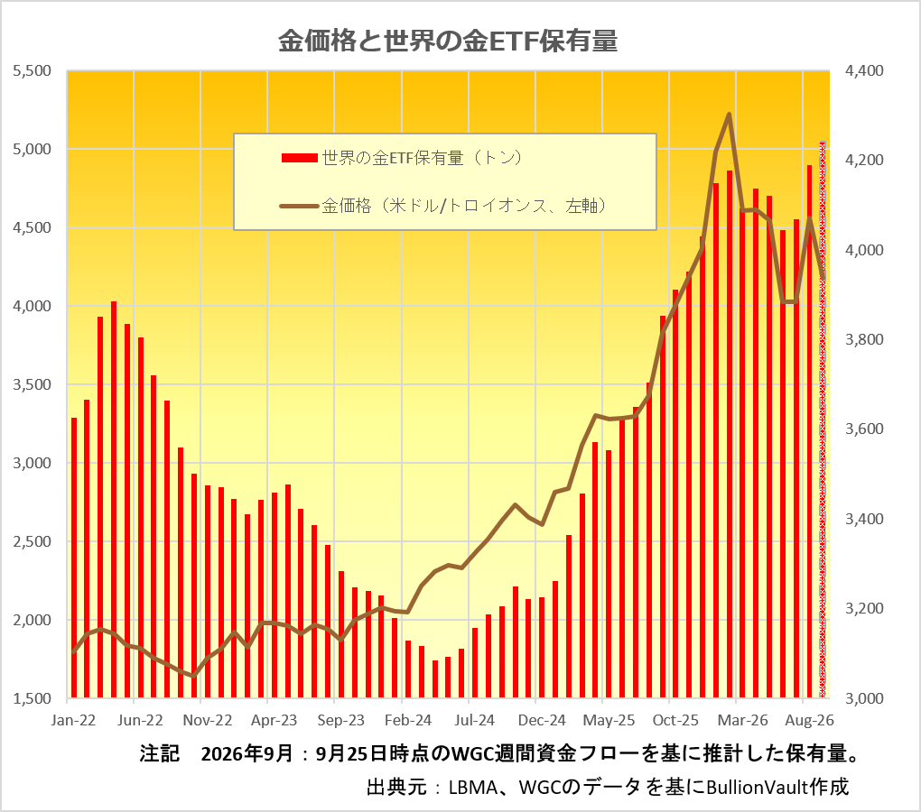 金価格と世界の金ETF保有量　出典元　ブリオンボールト