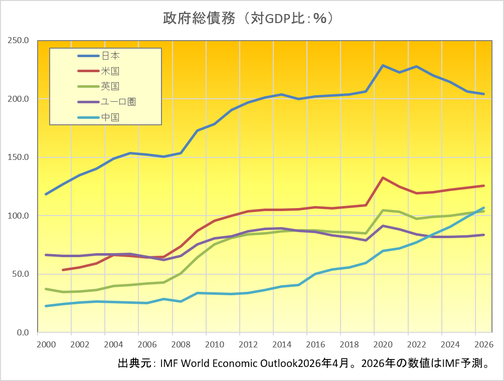 政府総債務（対GDP比：%） 出典：IMF「世界経済見通し（World Economic Outlook）」2026年4月。2026年の数値はIMF予測。