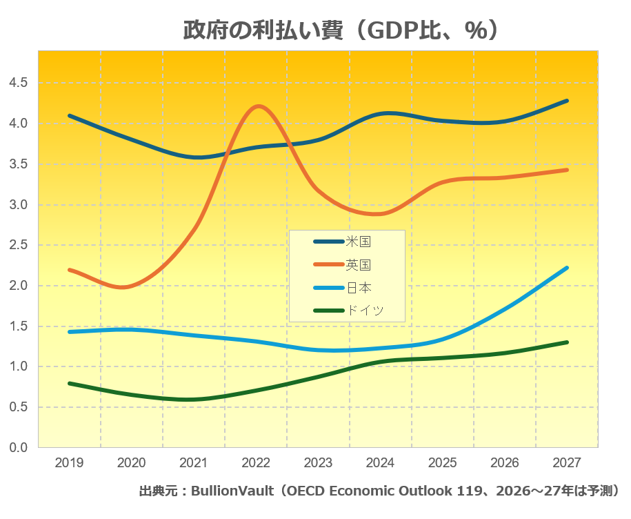 政府利払い費(GDP比) 出典元 OECDデータを元にブリオンボールトが作成