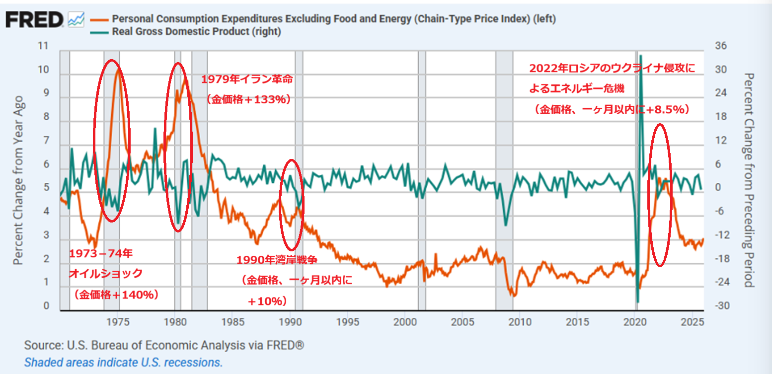 過去のエネルギー危機時の米インフレ指標と米GDPの推移 出典元 セントルイス連銀